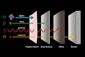 Grafika edukacyjna przedstawiająca promieniowanie alfa, beta, gamma i neutronowe oraz materiały ochronne (papier, aluminium, ołów, beton) na tle historii kopalni uranu Kowary i sztolni Liczyrzepa
