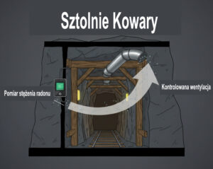 Kopalnia uranu Kowary, pomiar stężenia radonu i kontrolowana wentylacja w bezpiecznej sztolni turystycznej.